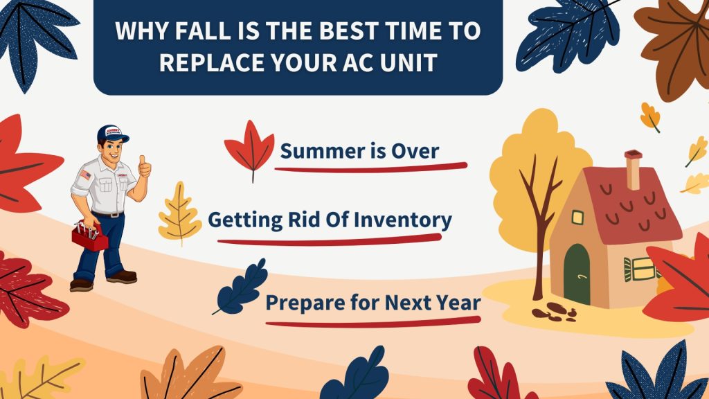 Why Fall is the Best Time to Replace Your AC Unit

Summer is Over
Getting Rid of Inventory
Prepare for Next Year